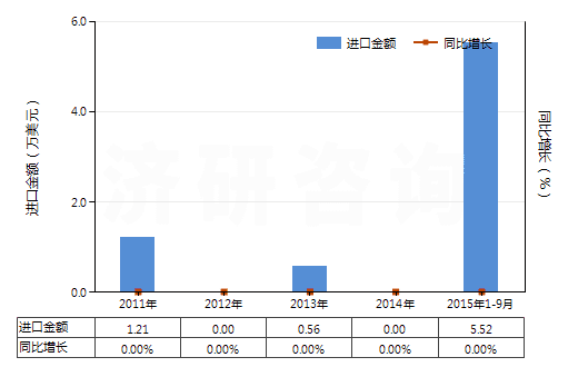2011-2015年9月中國煙花、爆竹(HS36041000)進口總額及增速統(tǒng)計